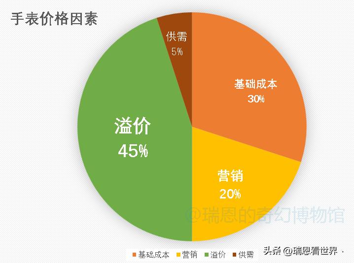 手表价格是什么决定的,知识手表