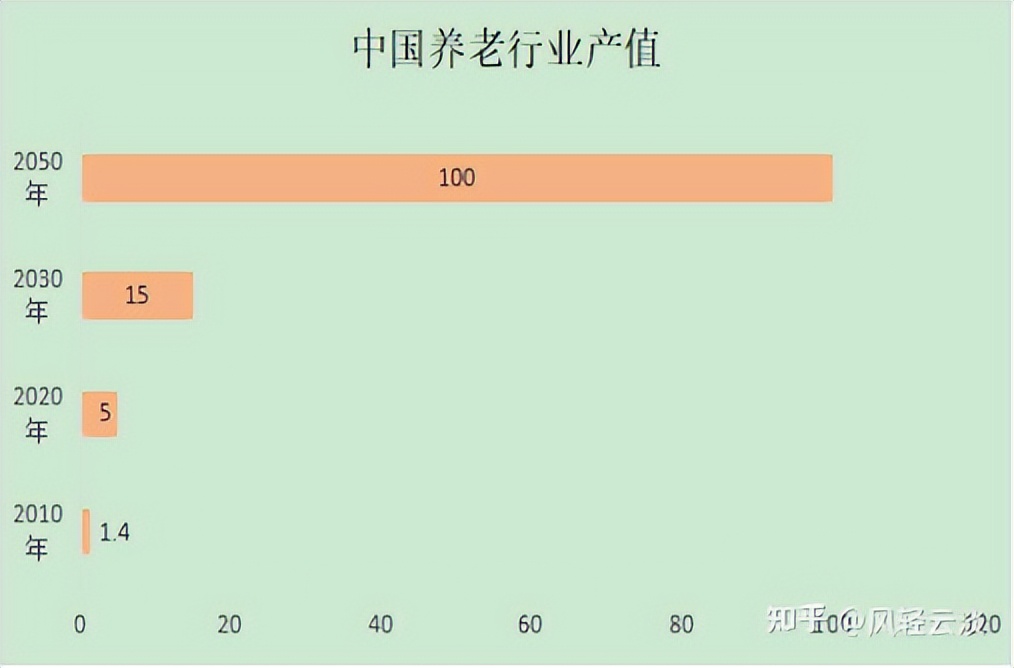 养老是朝阳产业,养老朝阳行业