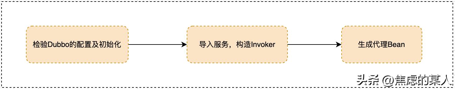 dubbo服务发布流程剖析,dubbo服务暴露和调用流程