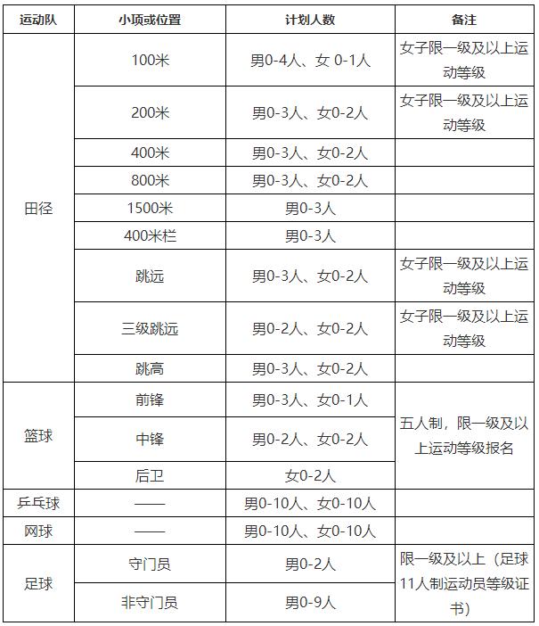郑州大学高水平运动员2020招生,2020年郑州大学高水平运动队