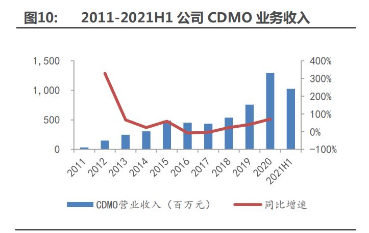 九洲药业能成cdmo龙头吗,在九洲药业做cdmo怎么样