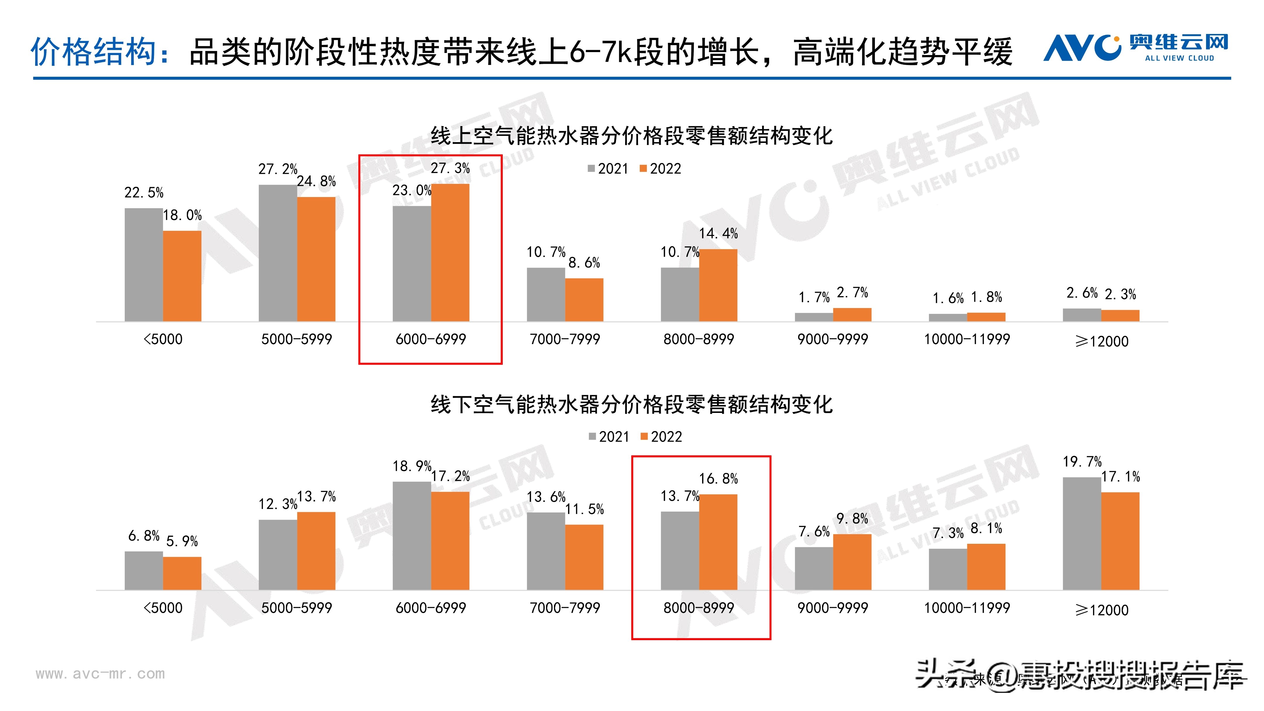 热水器市场格局,商用热水器市场份额