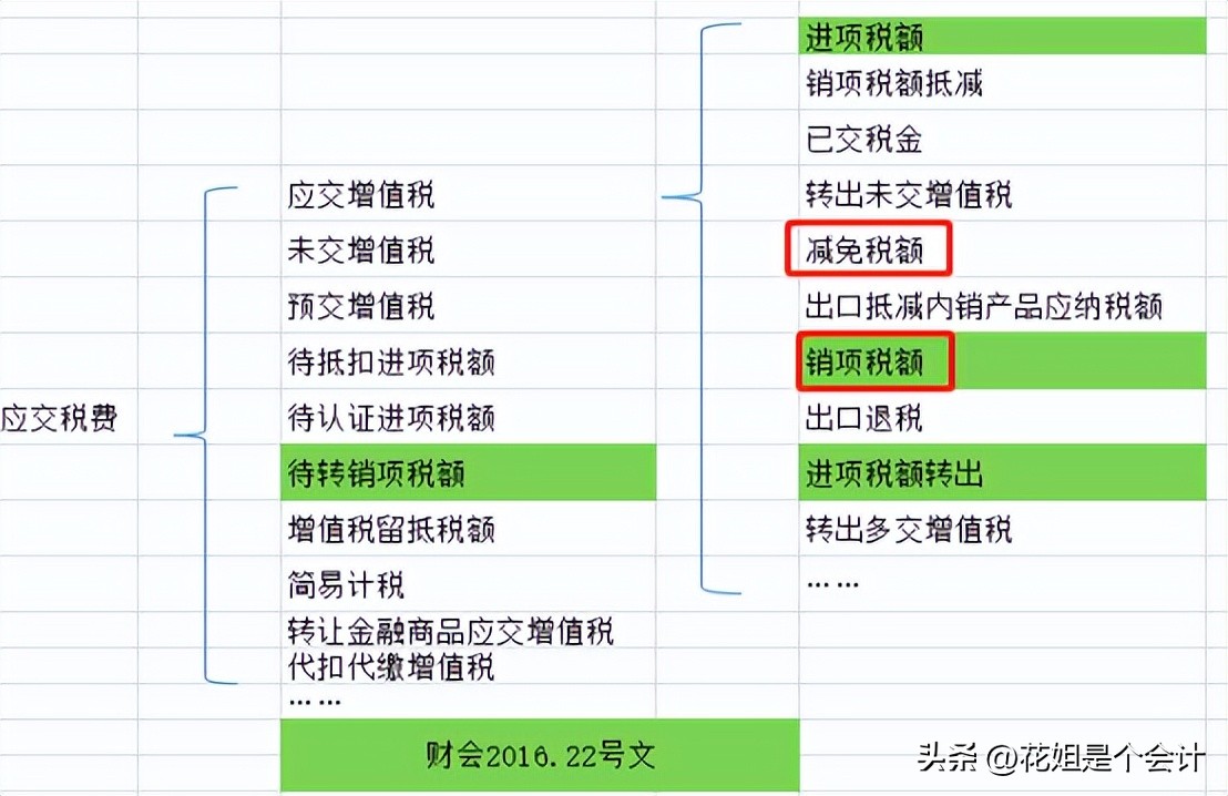 免税申报表附表一怎么填写,申报表的附表三的免税销售额