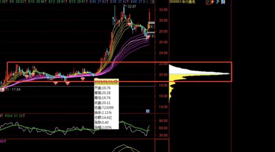 中信炒股软件怎么看筹码分布,炒股看成交量技巧图解