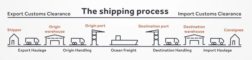 国际海运物流出口流程,国际海运物流货代基础知识