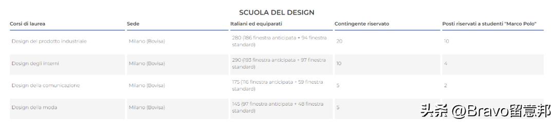 知己知彼紫腚能行！米兰理工大学2023/24学年本科各专业招生名额