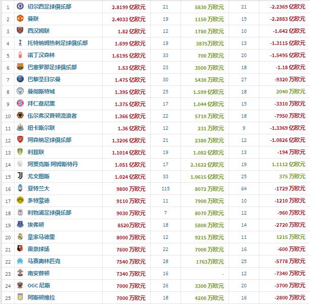英超各队夏窗转会汇总英超（欧洲）单笔转会前十单笔收入前十