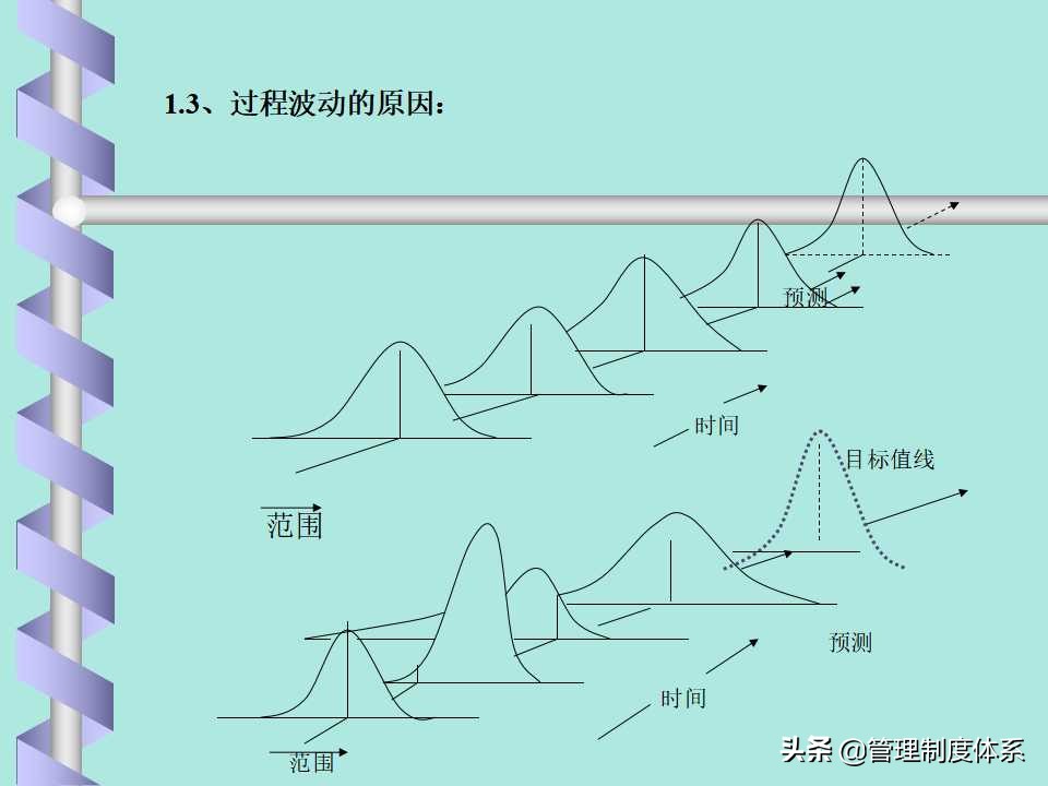 品质管理spc讲解,品质部的spc要做什么