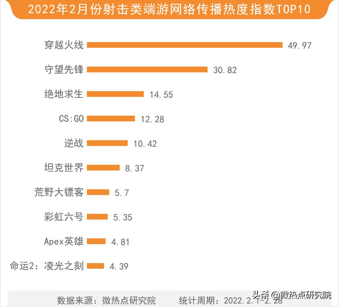 2023游戏年度热度统计,2022年2月国内网络游戏热度榜