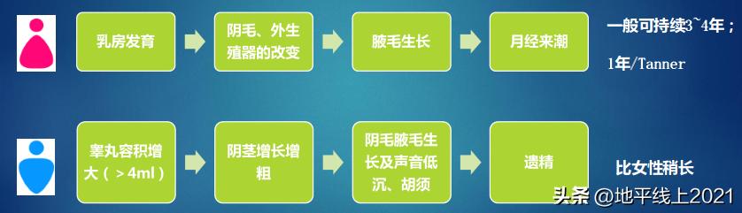 女孩青春期会持续几年呢？什么样的延长或缩短需要就医？