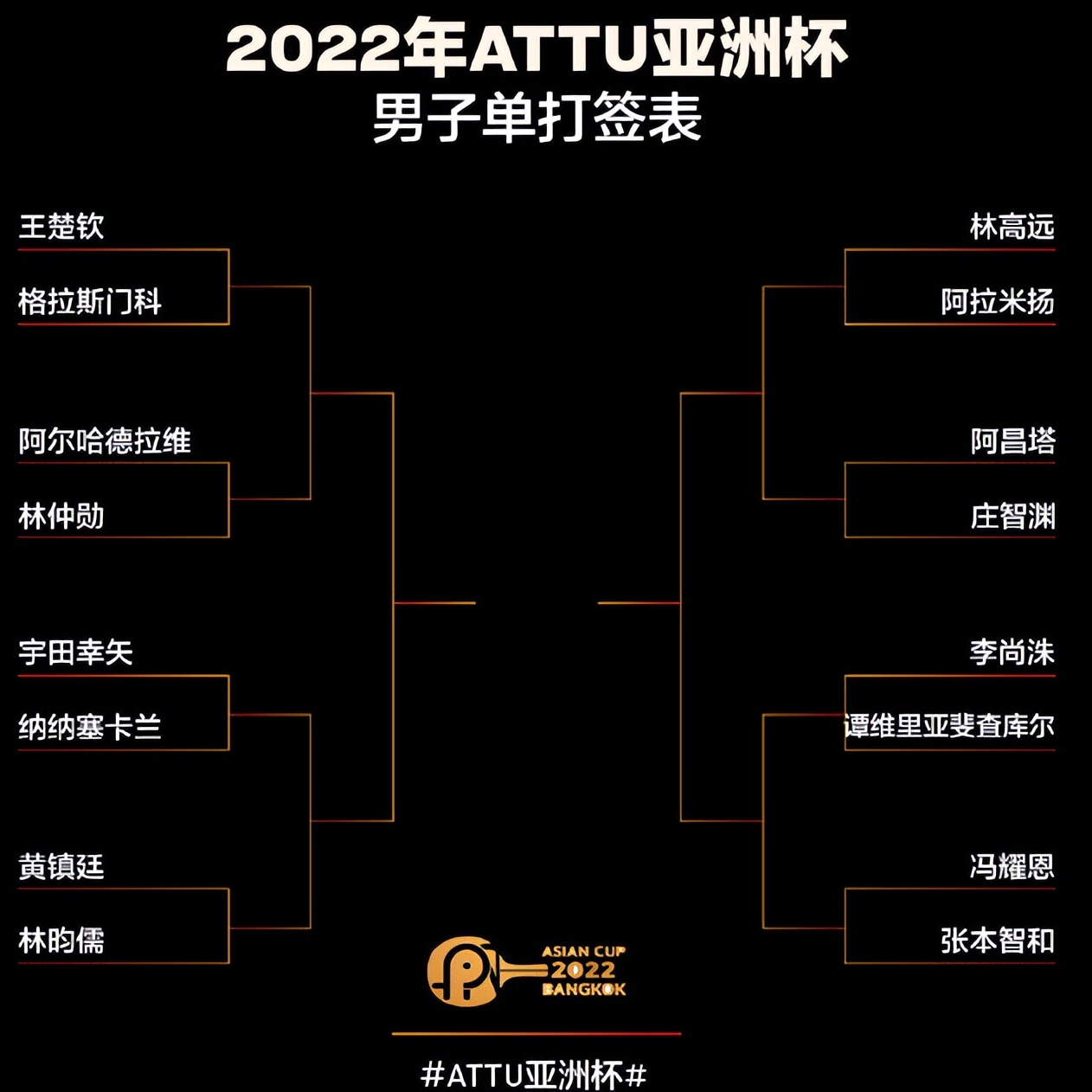 张超樊振东林高远全运会,乒乓球亚洲杯林高远张超