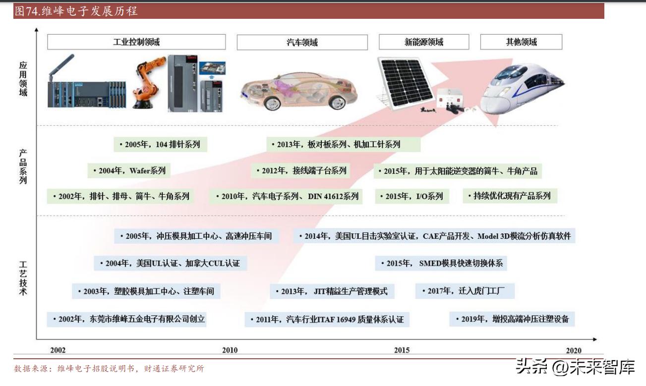 汽车连接器发展空间,新能源汽车连接器发展趋势