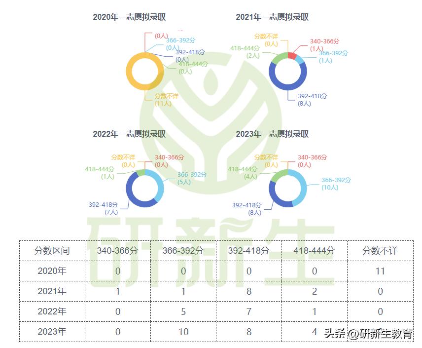 中南大学金融专硕24考研分析：考试科目、参考书、录取分数等