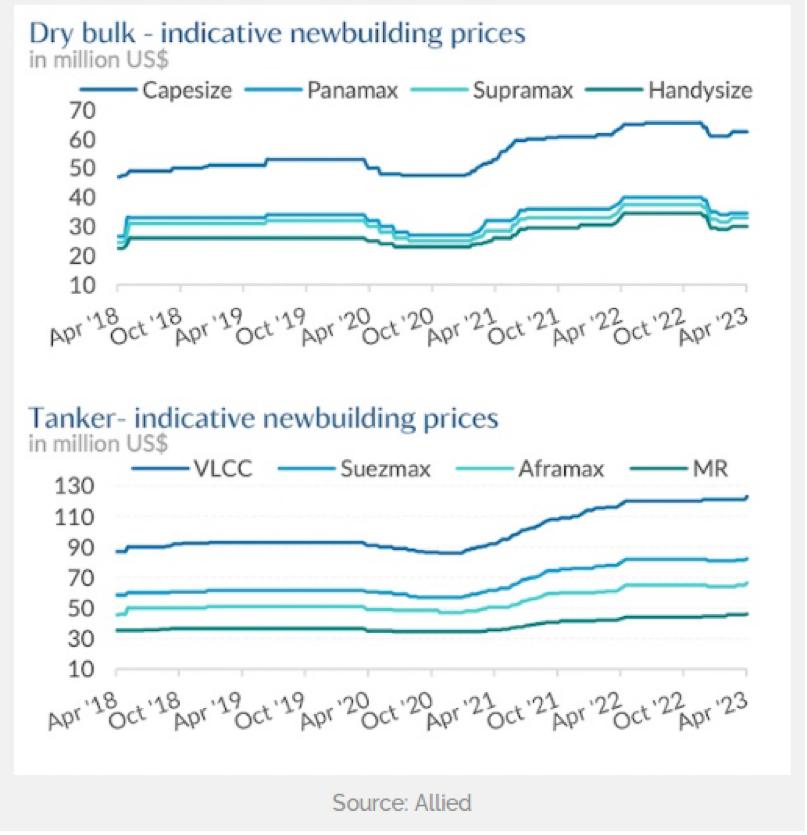 新大洋造船交付63500吨散货船,全球集装箱船新船订单