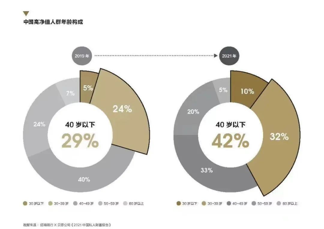 今年中国已有206万位“千万富翁”！高端餐饮又要雄起了？