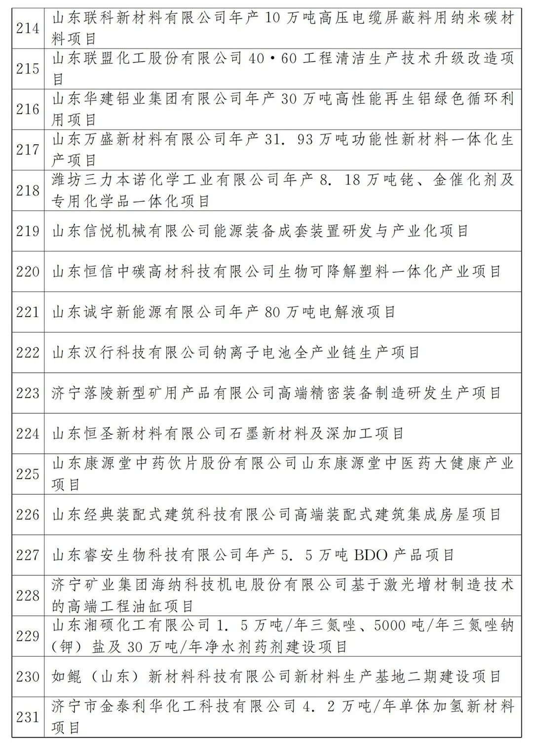 河北省2022年各市项目投资多少钱,山东20个重点项目开工投资4300亿