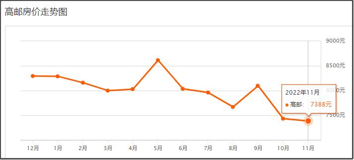 扬州新楼盘下跌最惨名单,扬州名门一品房价跌了吗