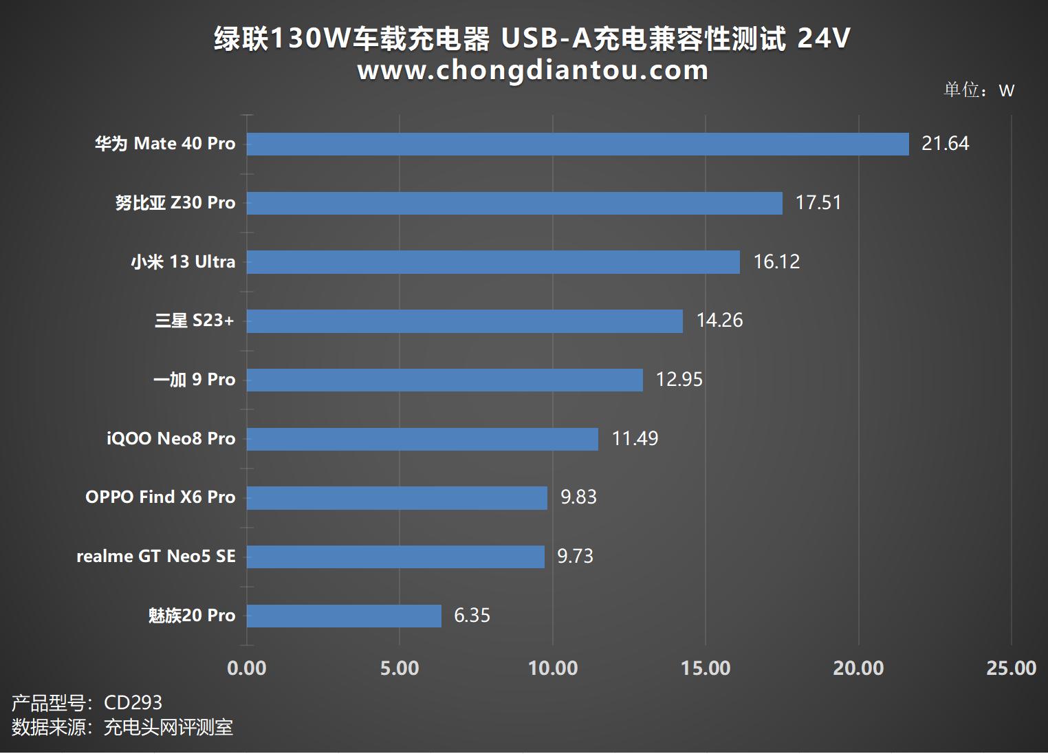 绿联130w车载充电器评测,绿联160w氮化镓充电器评测