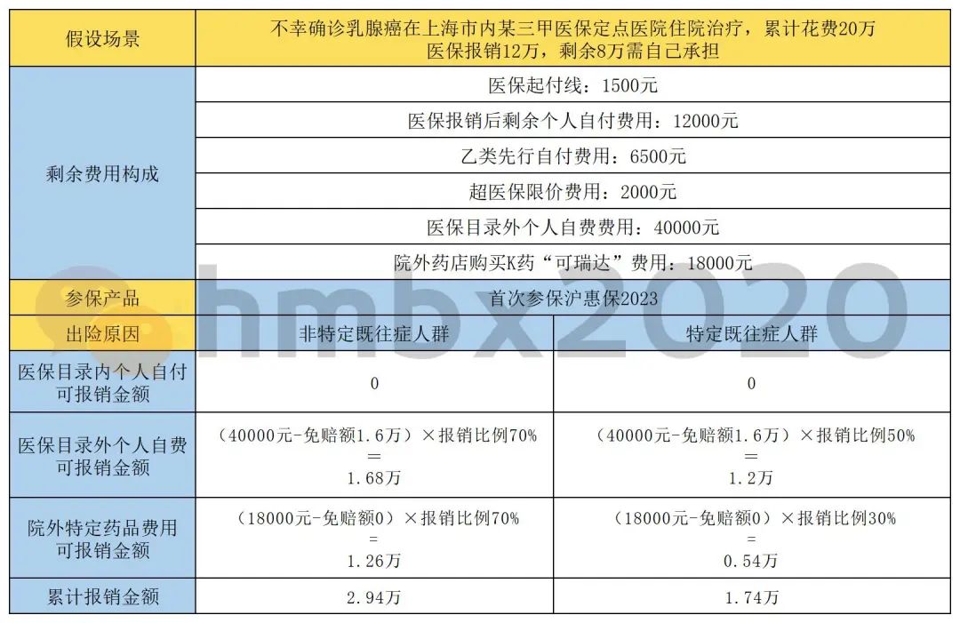 2023沪惠保条件,2022年上海沪惠保进入投保倒计时