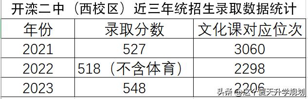 开滦二中录取分数线,2021开滦二中分数线