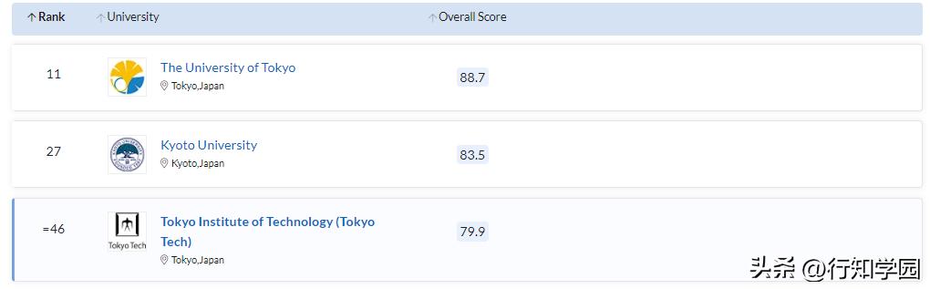 2024qs世界大学排名日本完整榜单,2024qs日本大学世界排名