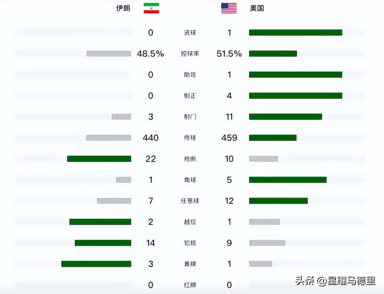 伊朗爆冷不敌约旦无缘四强,伊朗0-1不敌美国