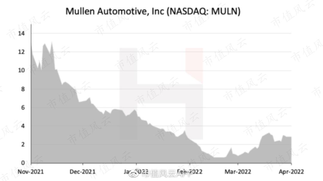 造假技能把你笑哭!做空机构称Mullen的固态电池技术,订单全是虚构