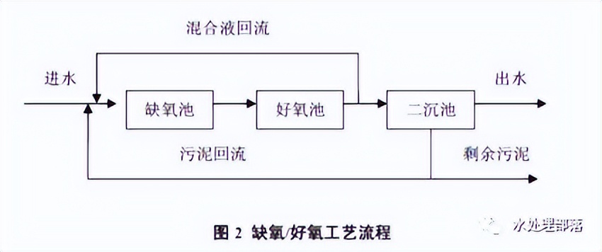 一文读懂硝化反硝化工艺原理