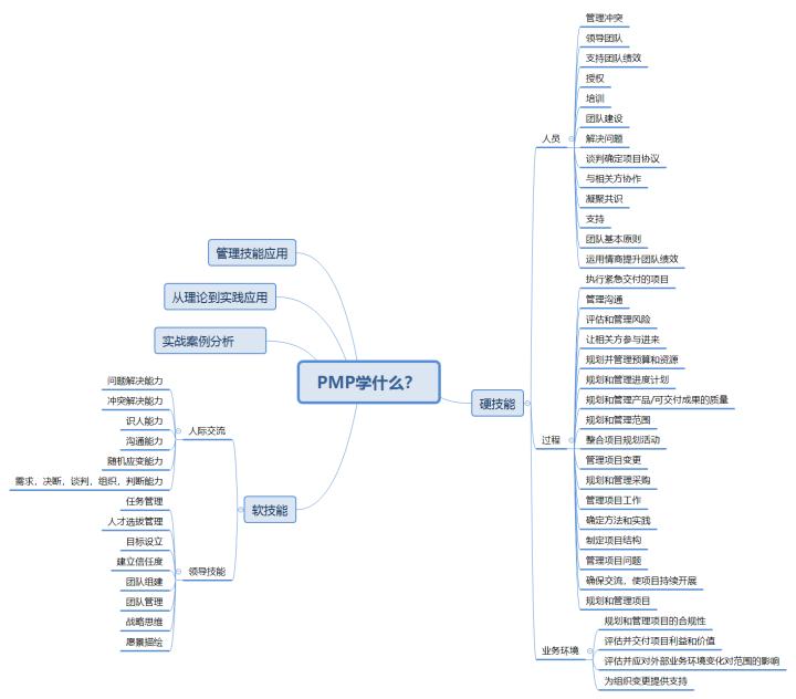 pmp可以直接考吗,考pmp花了多少钱