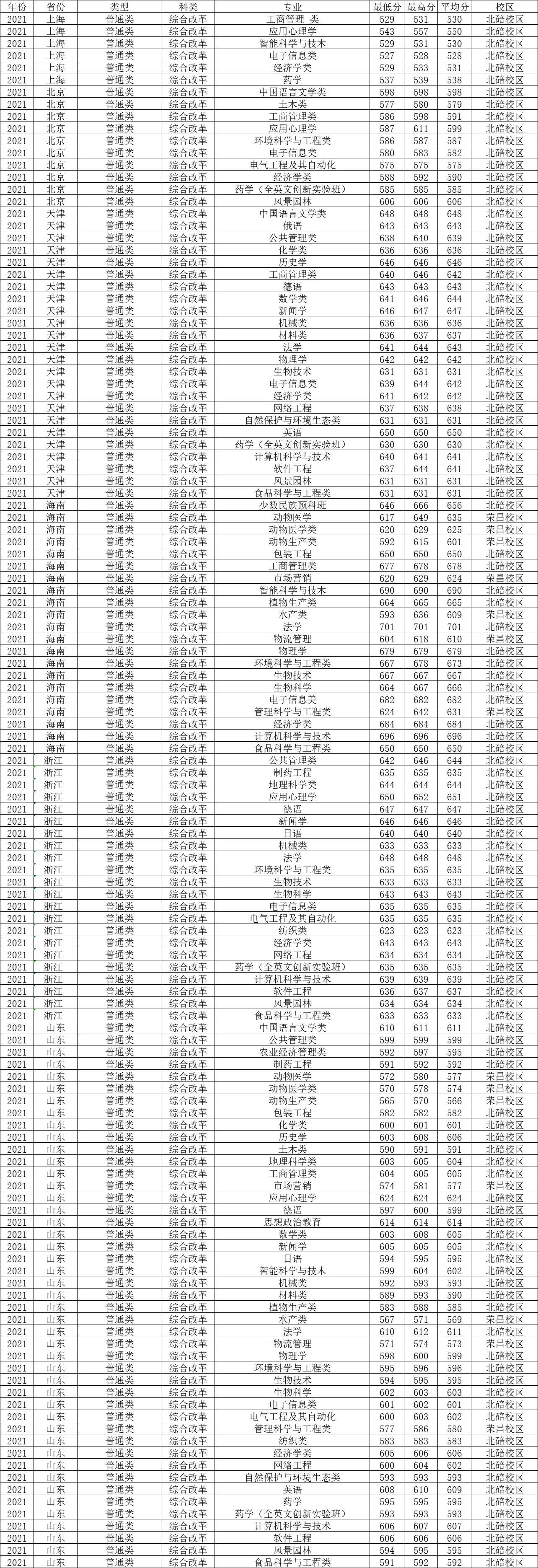 西南大学2023年各省录取分数线,2021年西南大学公费师范生分数线