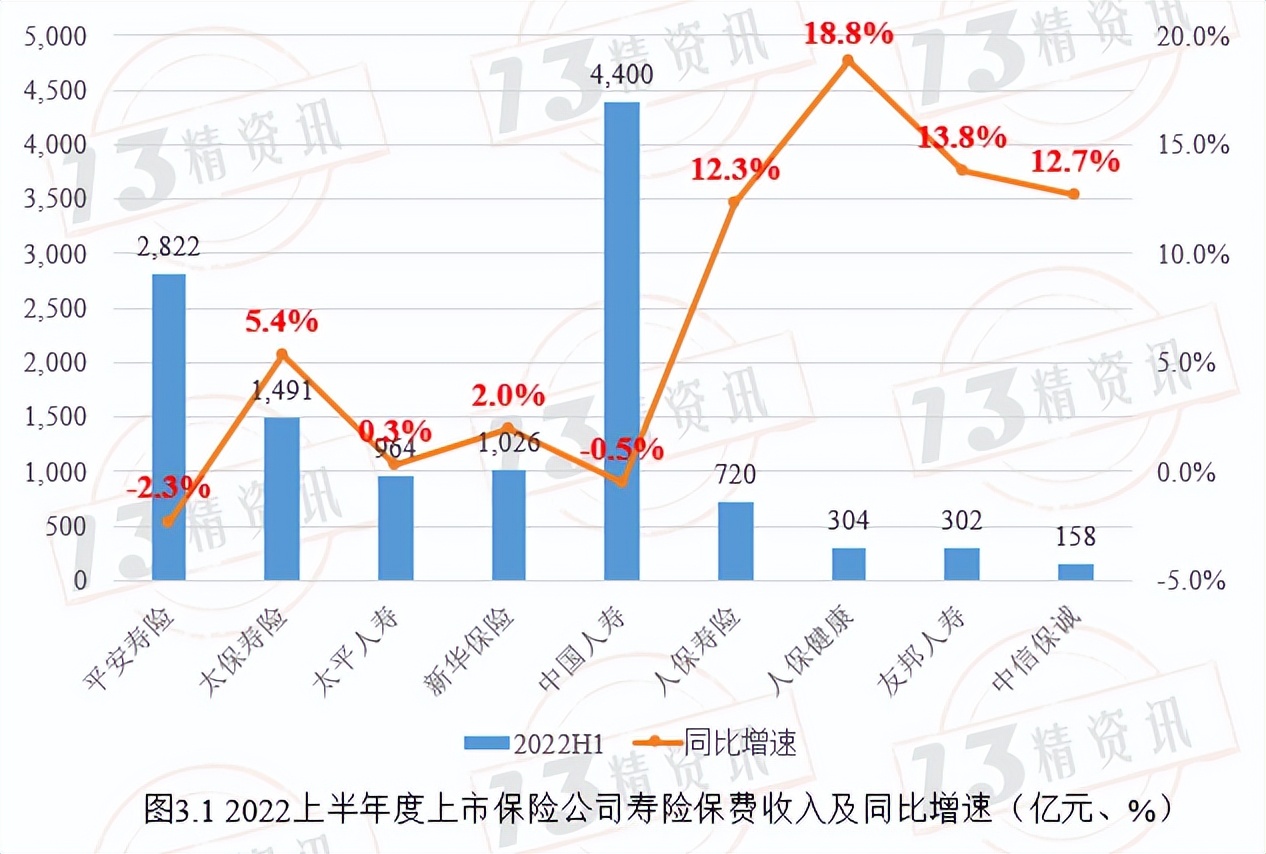 寿险上市公司下半年分化,78家寿险公司公布一季度业绩