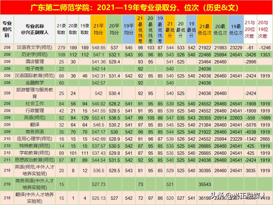 广东第二师范学院2024录取分数线,广东第二师范学院专业分数线排名