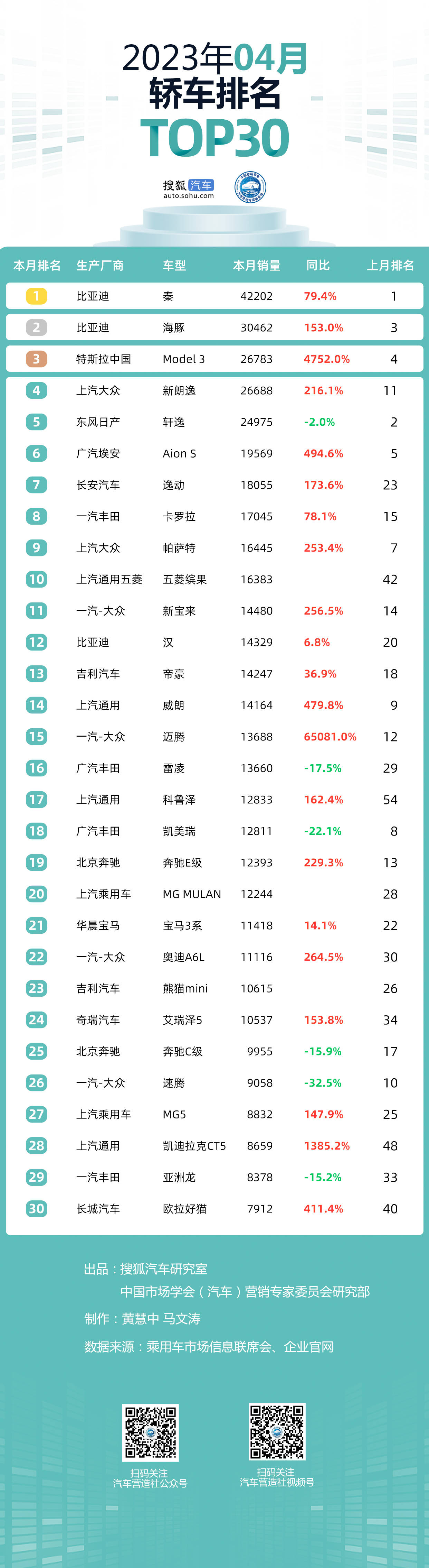 4月乘用车市场Top30:比亚迪巩固优势/奇瑞首入前三仅五菱同比微降