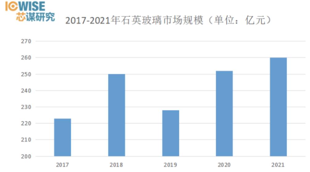 芯谋研究,中国半导体用石英制品规模