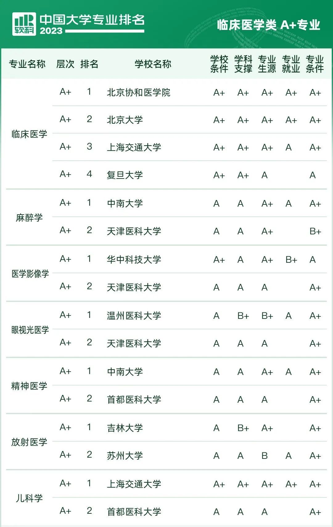 临床医学怎样才可以学,想报临床医学怎么报