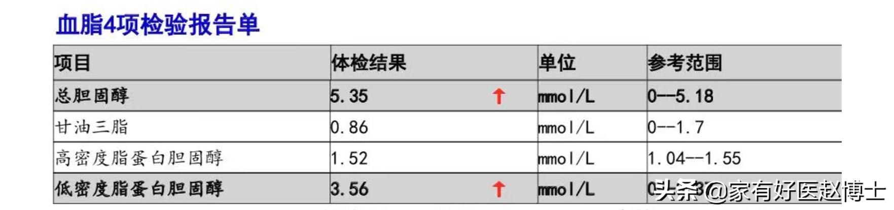 高密度脂蛋白胆固醇hdl值为0.95,hdl和ldl哪个是好的胆固醇