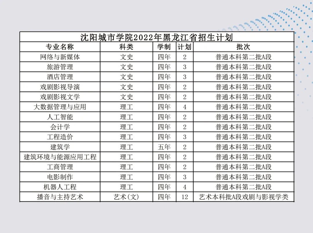 沈阳城市学院2023,沈阳城市学院2022年招多少人