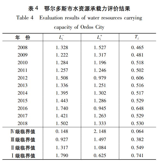 基于改进TOPSIS算法的鄂尔多斯市水资源承载力综合评价