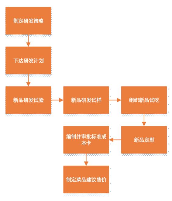 餐饮供应链的组织结构,餐饮企业人员组织架构优化