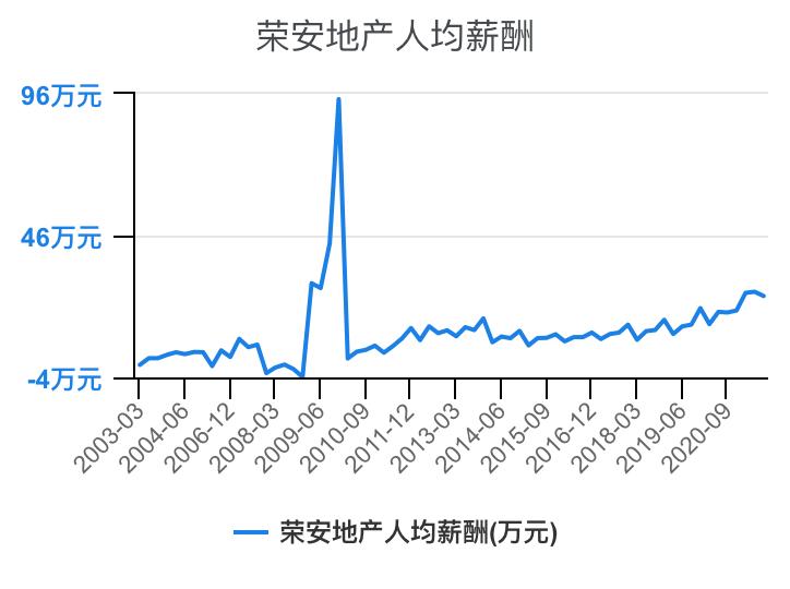 住宅物业和商业物业收入,万科物业1-40级薪酬等级表