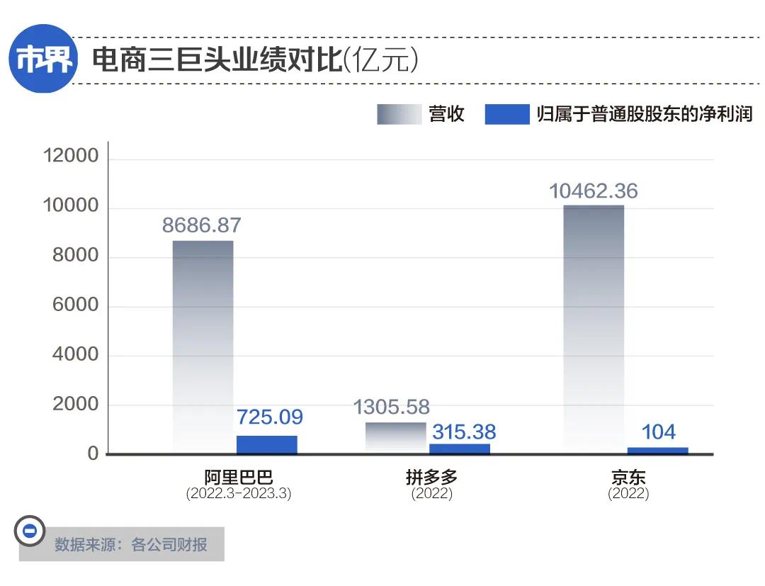 阿里巴巴未来投资1万亿,阿里未来三年投资3000亿