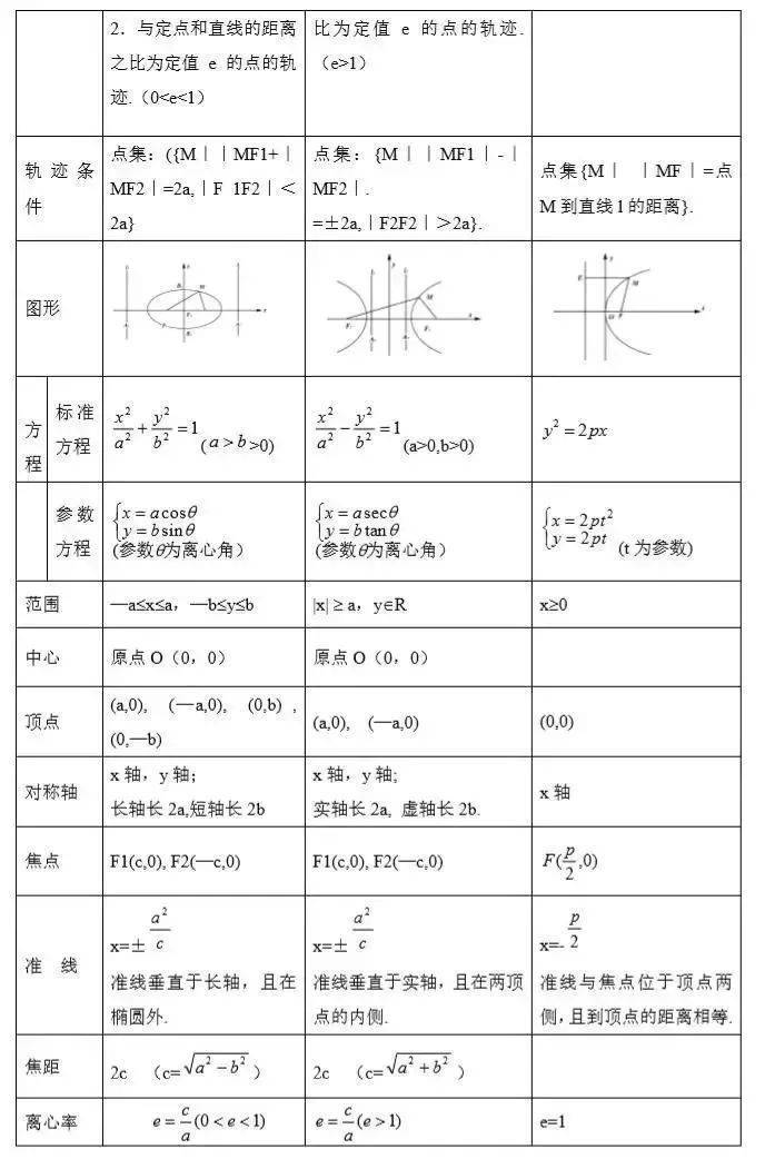 2023高考数学必考、常考知识点和重要题型全梳理（转给孩子）