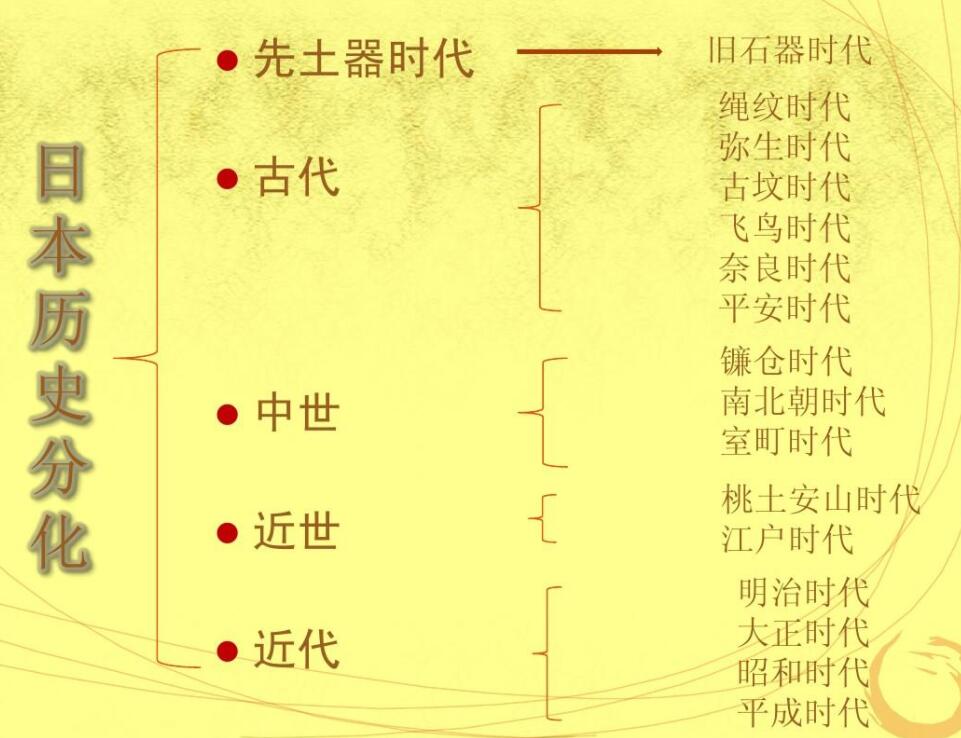 说说日本战国时期的历史,战国时代在日本历史中的地位