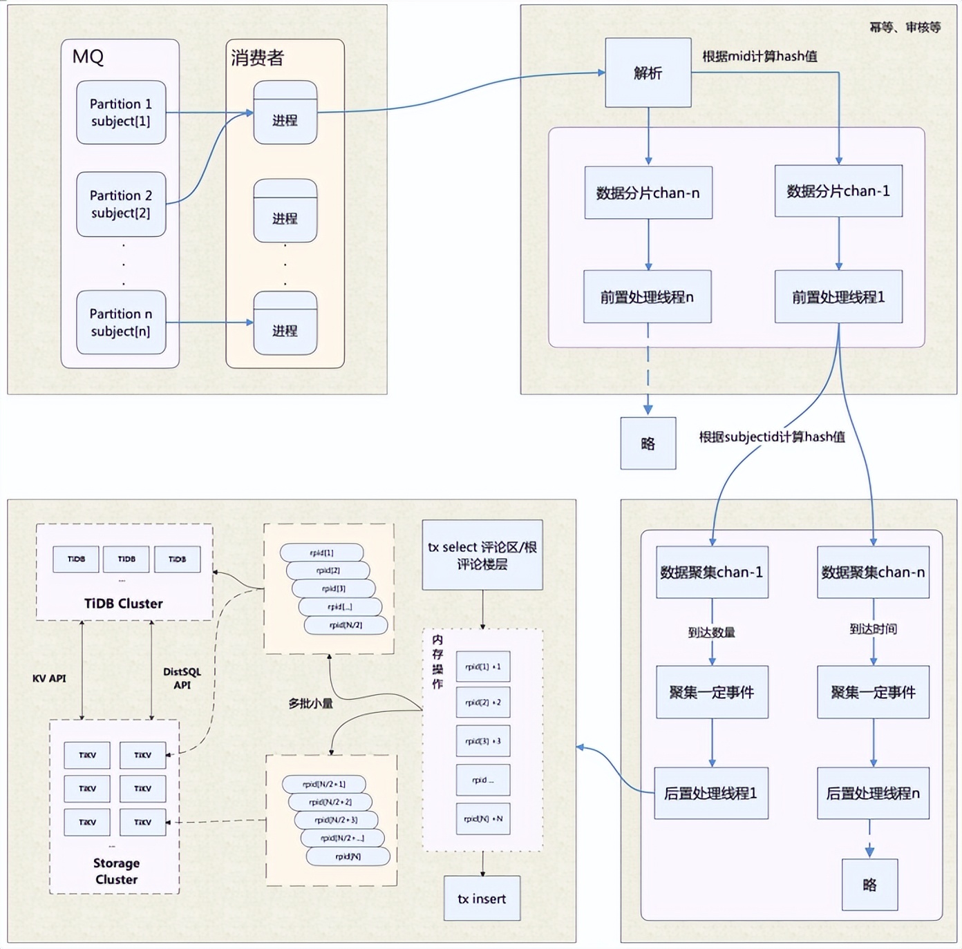 天天刷B站,了解他们的评论系统是如何设计的吗?