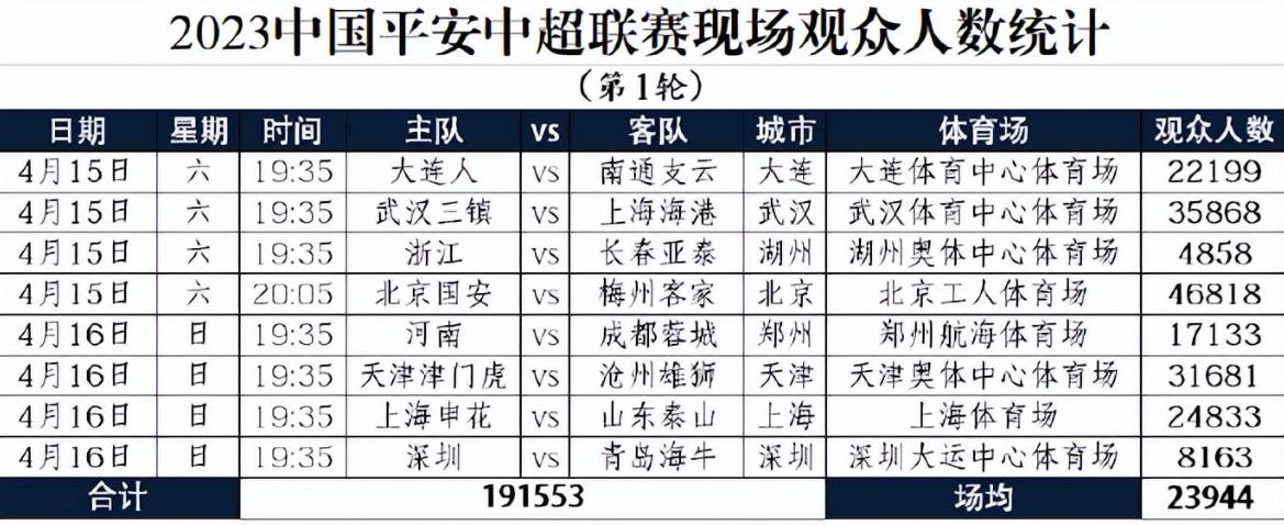 中超第3轮观战人数,中超前三轮主场上座率第一