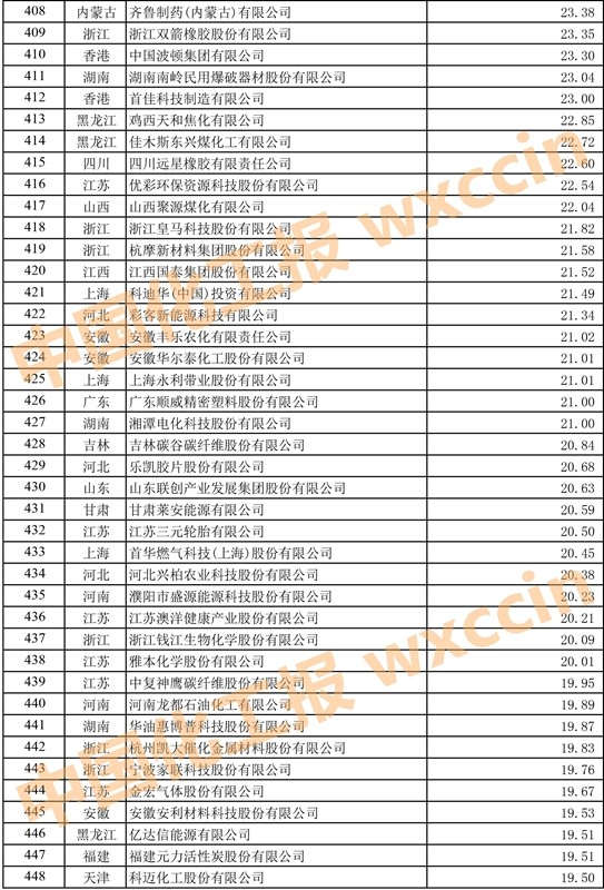 2023中国石油和化工企业500强,2023中国石化企业500强排行榜