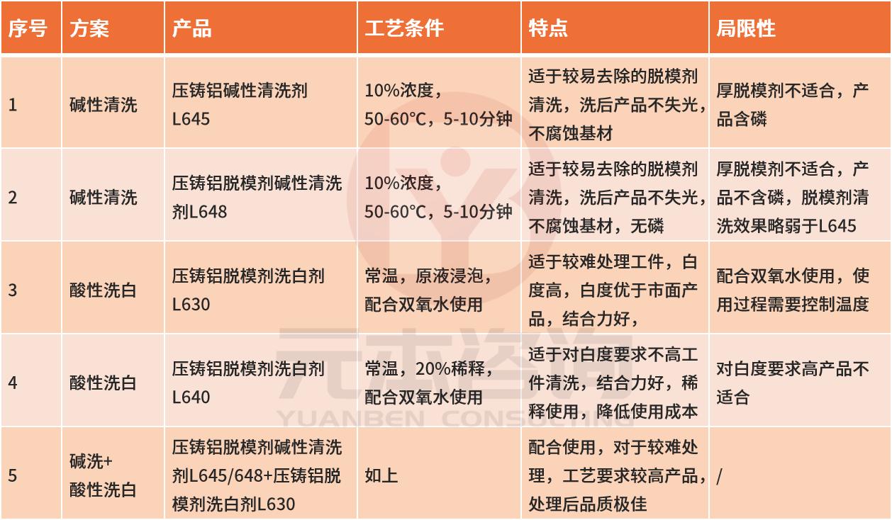 模具脱模剂清洗配方,铝压铸件脱模剂怎么去除