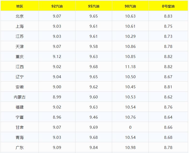 油价调整最新信息今天油价涨了吗,油价最新调整消息油价大跌