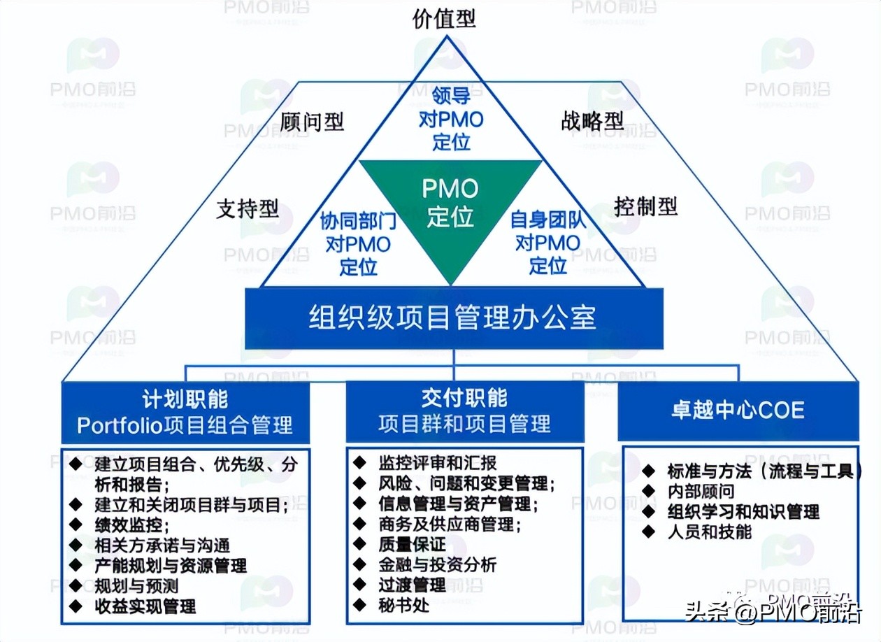 pmo运作方式及体系,pmo发展方法