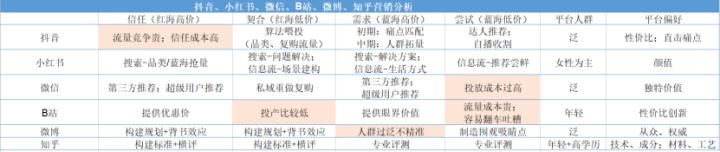 抖音b站小红书平台分析,公众号抖音小红书b站知乎区别